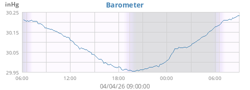 daybarometer