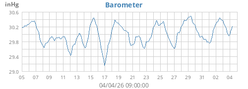 monthbarometer