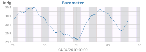 weekbarometer