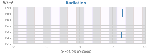 weekradiation